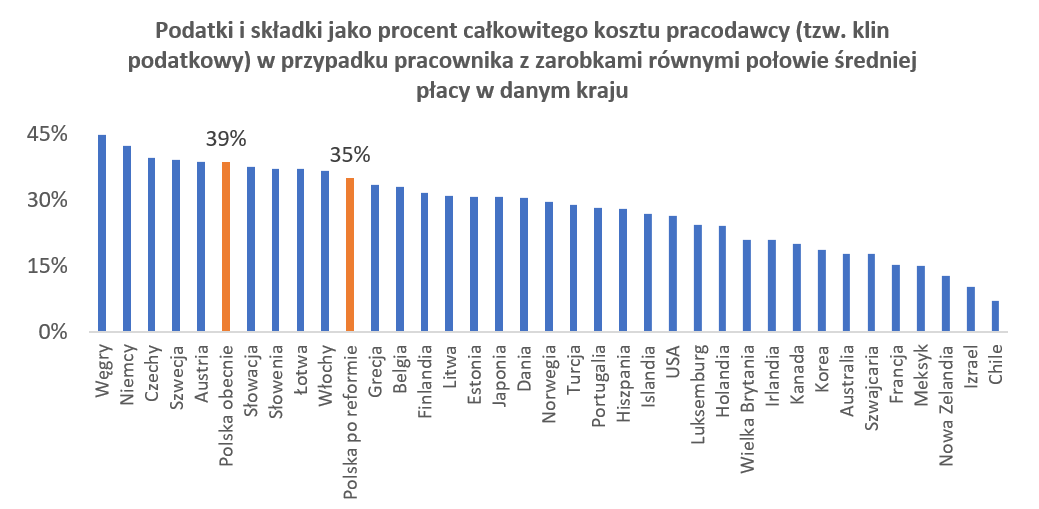 Klin podatkowy a połowa średniej pensji