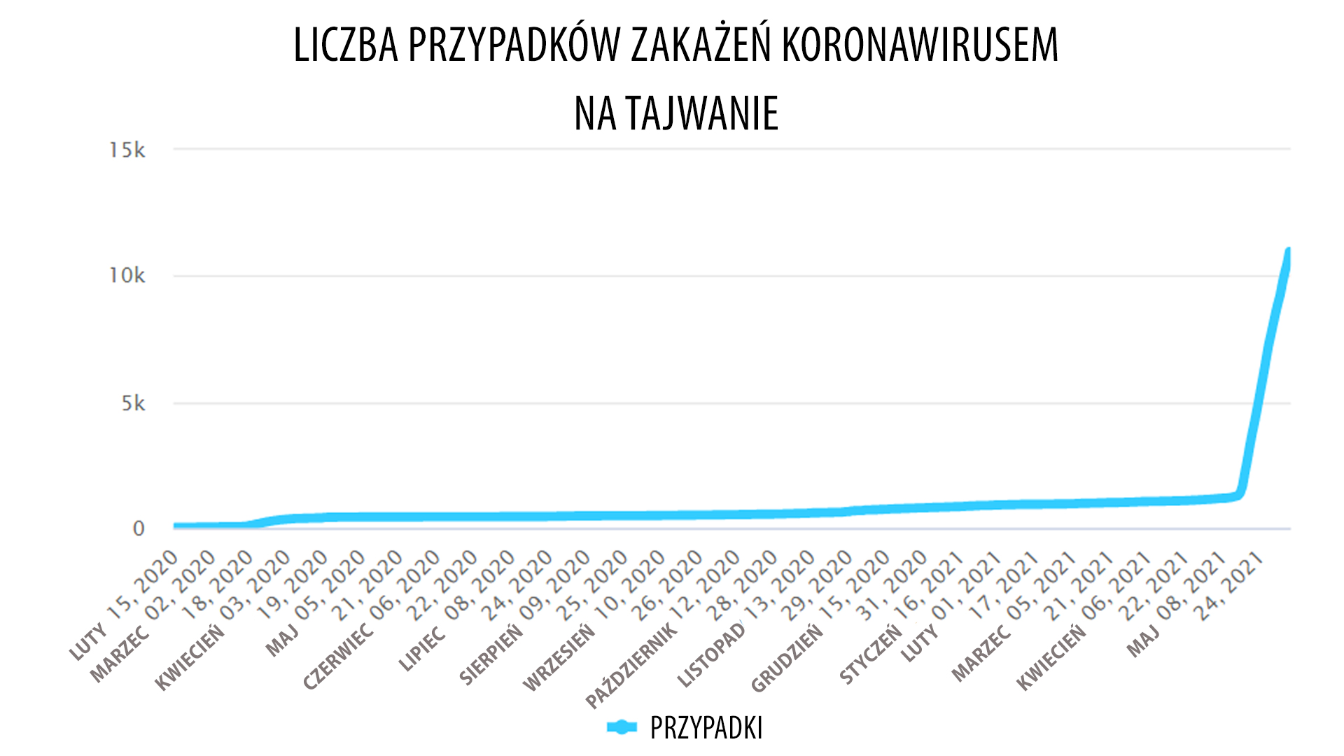 Aktualnie czytasz: Do połowy maja zanotowali ponad tysiąc zakażeń. Teraz ta liczba wzrosła niemal dziesięciokrotnie