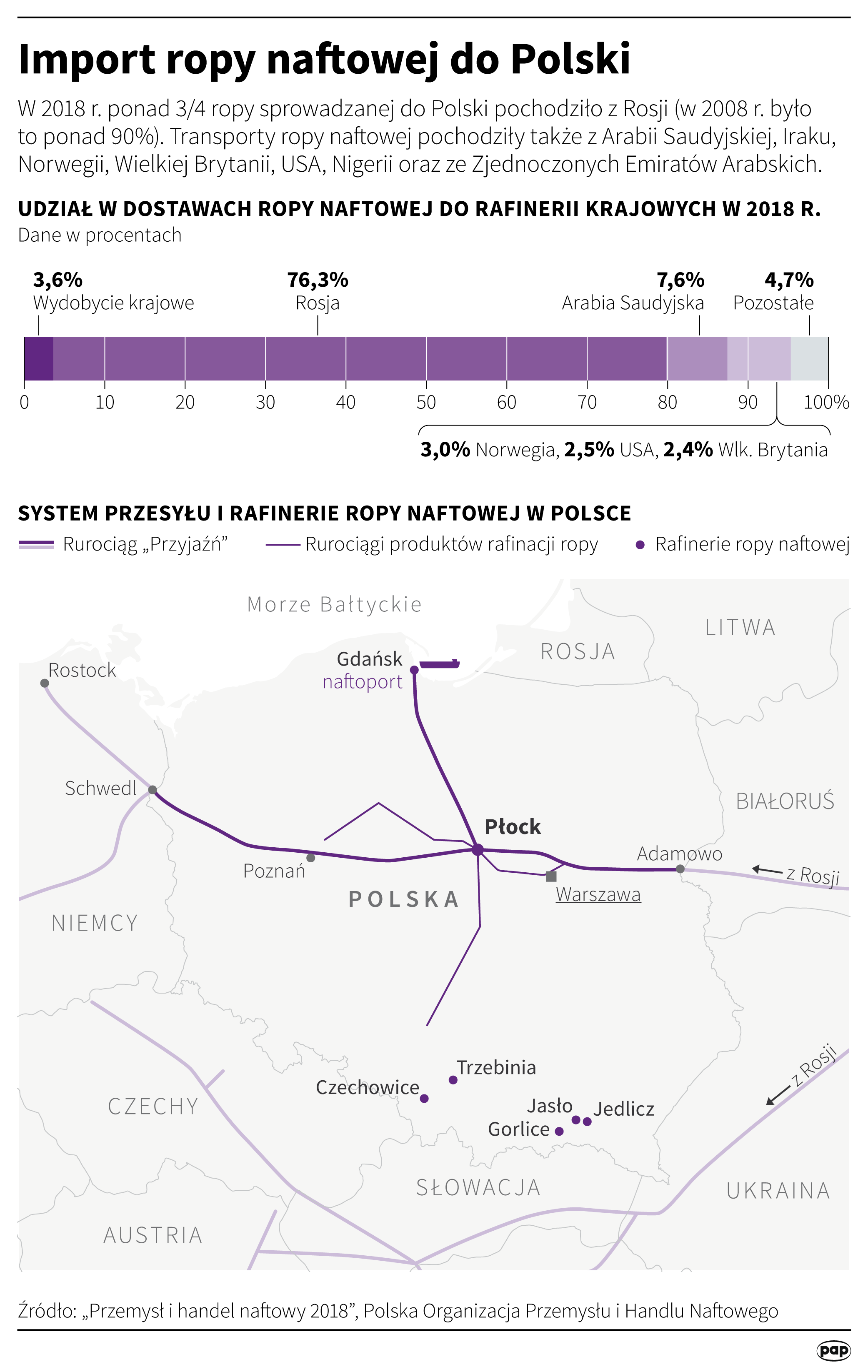 Import ropy naftowej do Polski