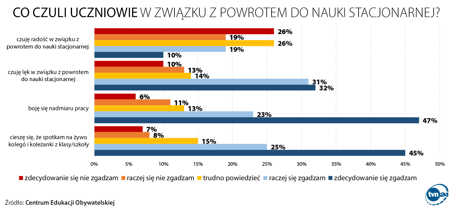 Co czuli uczniowie po powrocie do szkół?