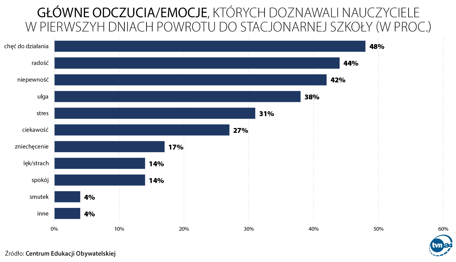 Emocje i odczucia nauczycieli po powrocie do szkół