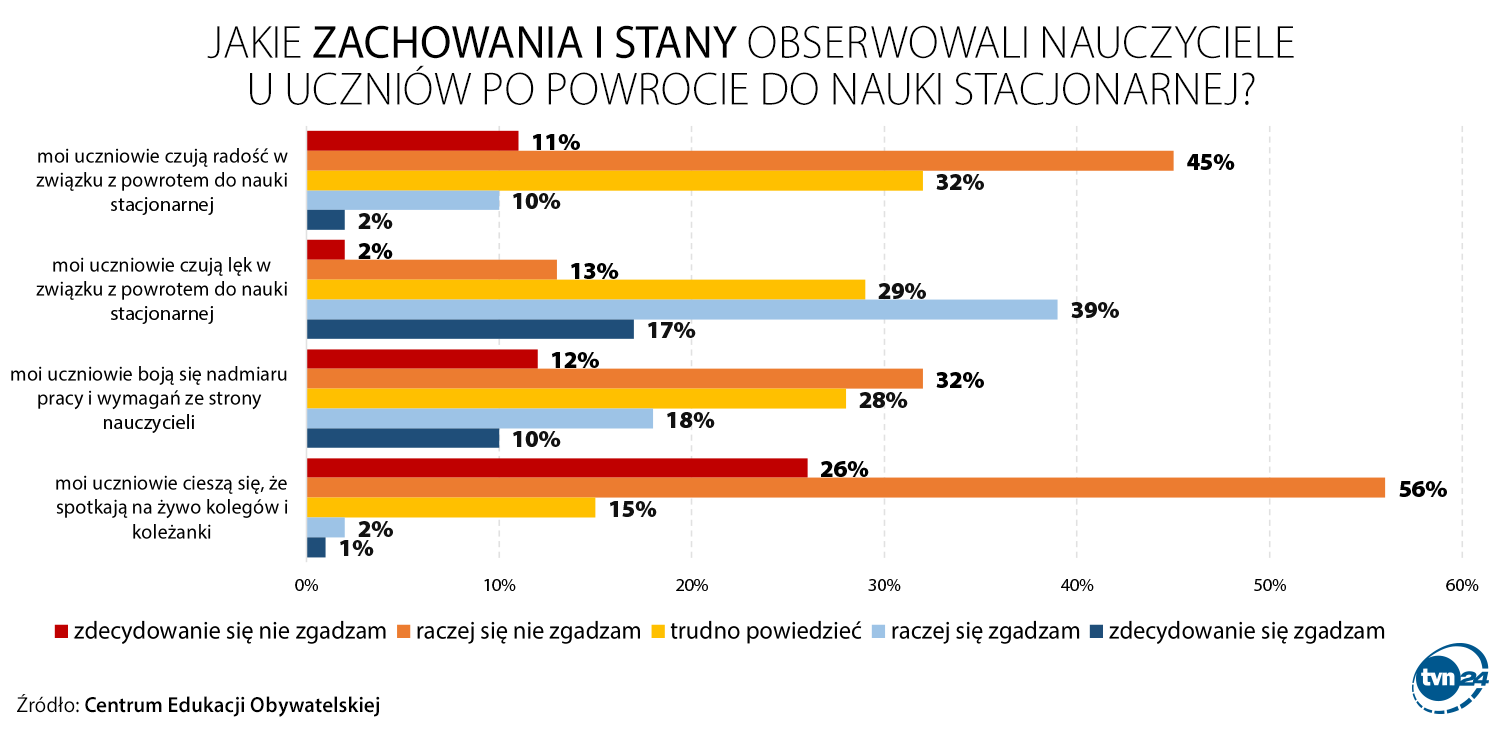 Co nauczyciele obserwowali u uczniów po powrocie do szkół?