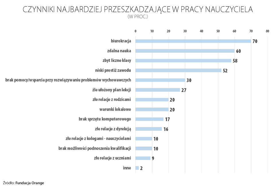 Co przeszkadza nauczycielom w pracy
