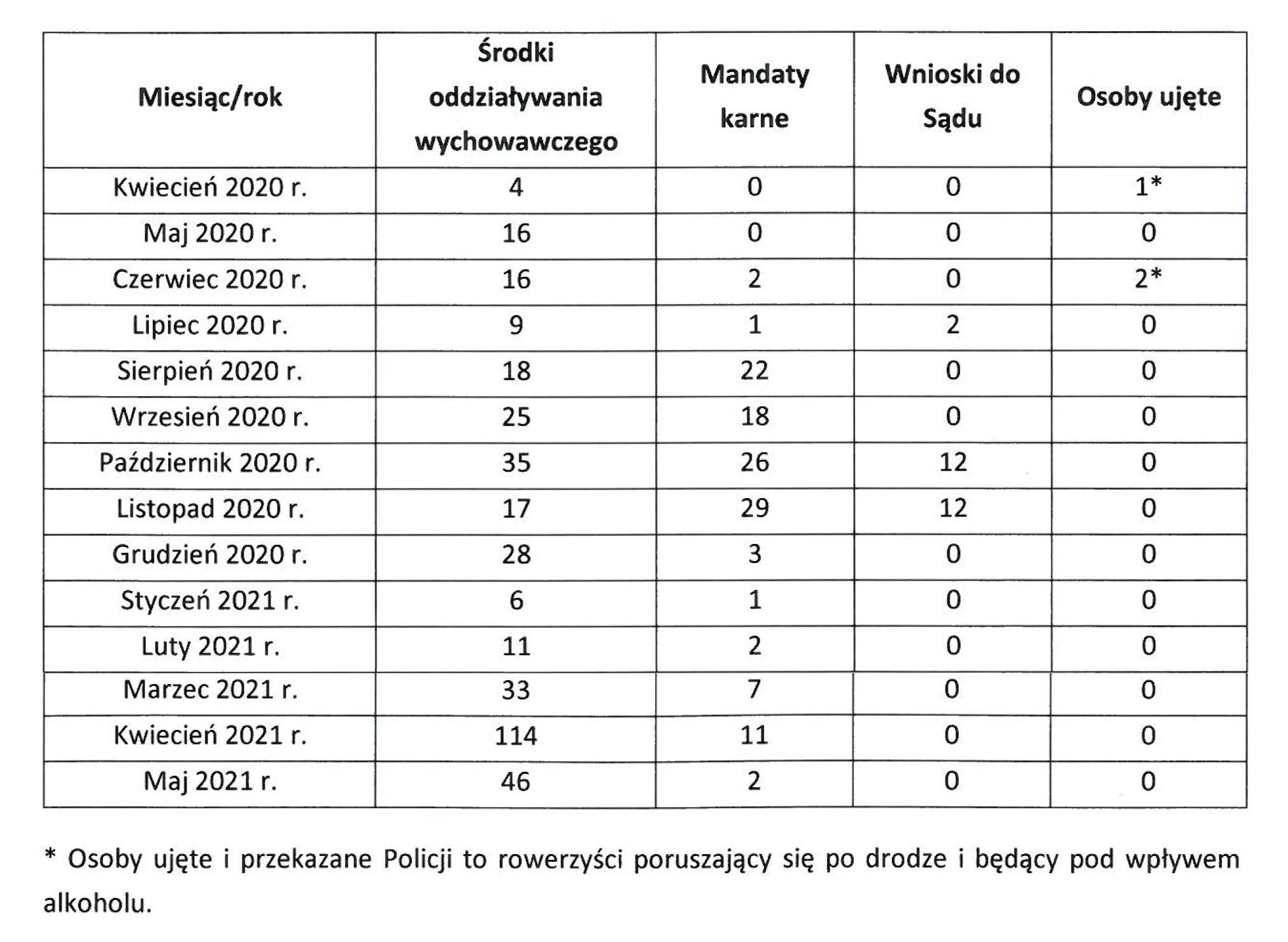 Działania podejmowane przez straż miejską wobec rowerzystów łamiących przepisy