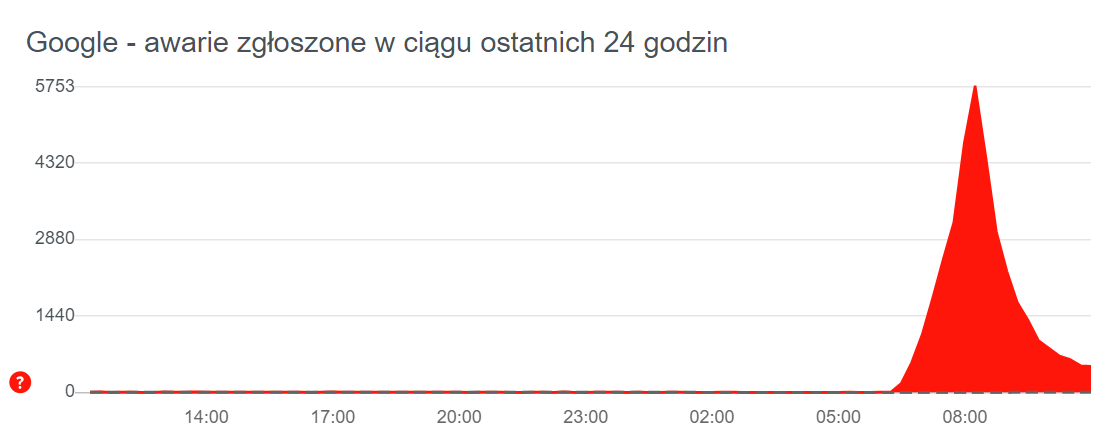 Google - awarie zgłoszone w ciągu ostatnich 24 godzin