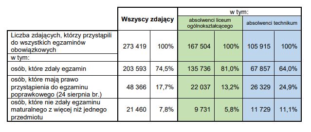 Wyniki matury obowiązkowej w 2021 roku