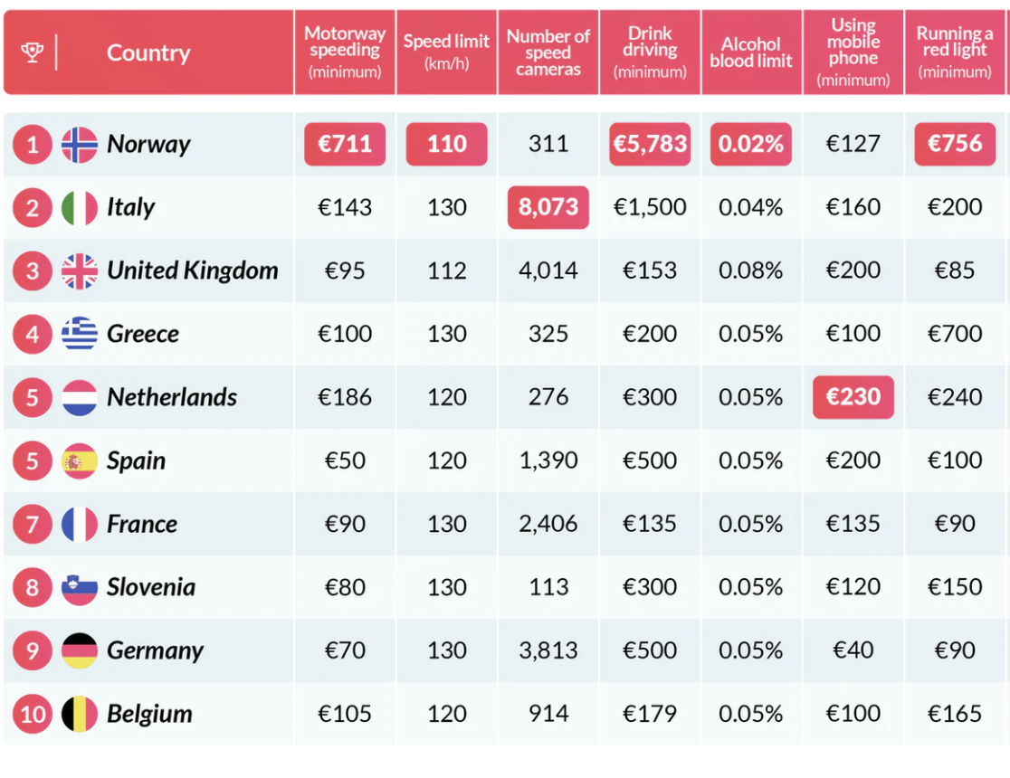 Kraje z surowymi karami dla kierowców - minimalny mandat w Norwegii za przekroczenie prędkości to 711 euro. Przejazd na czerwonym świetle oznacza 756 euro kary. 