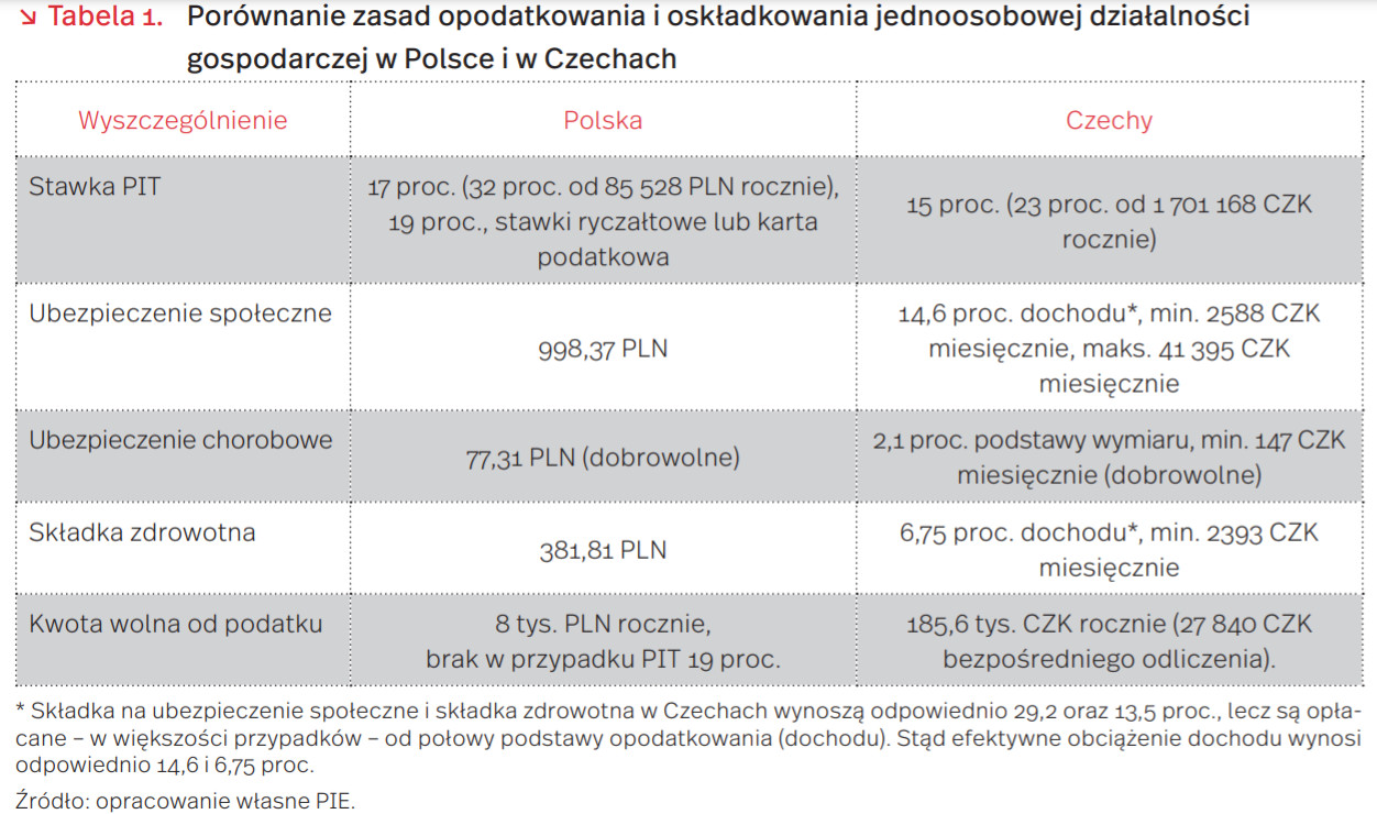 Porównanie zasad opodatkowania i oskładkowania jednoosobowej działalności gospodarczej w Polsce i Czechach