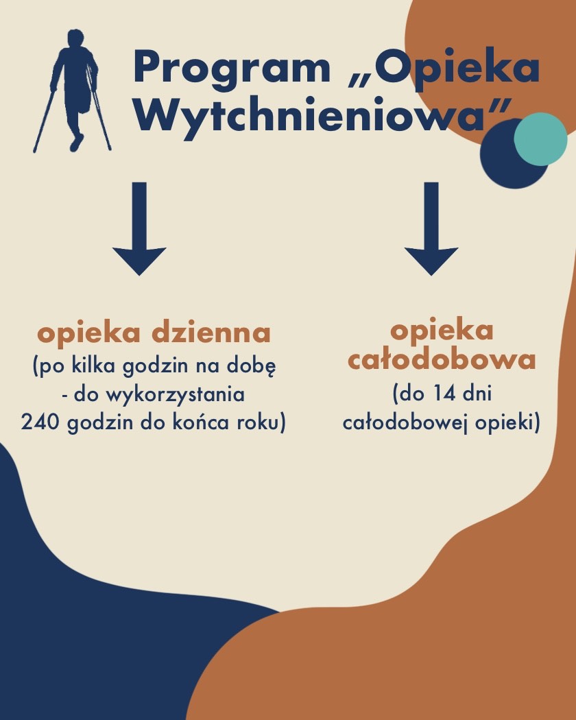 Jak podzielony jest program "Opieka wytchnieniowa"