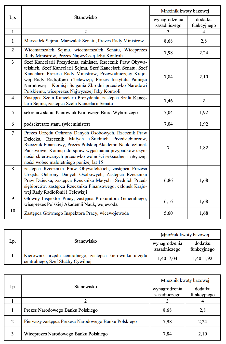 . Wynagrodzenie zasadnicze oraz dodatek funkcyjny