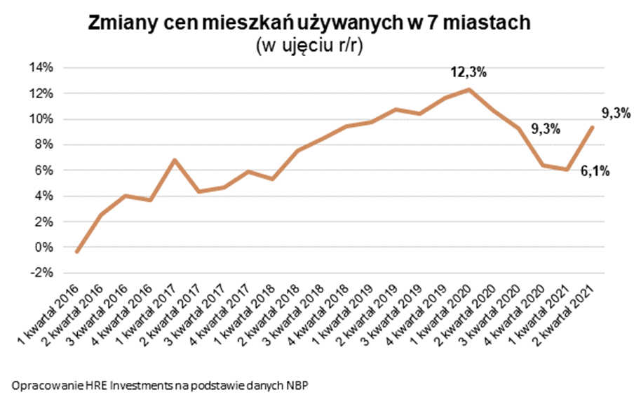 Zmiany cen mieszkań używanych
