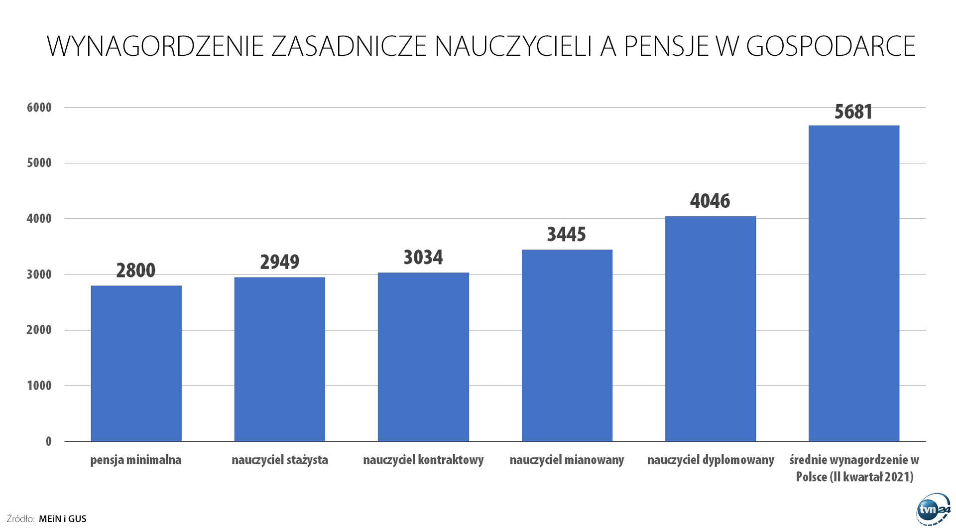 Wynagrodzenie zasadnicze nauczycieli a pensje w gospodarce