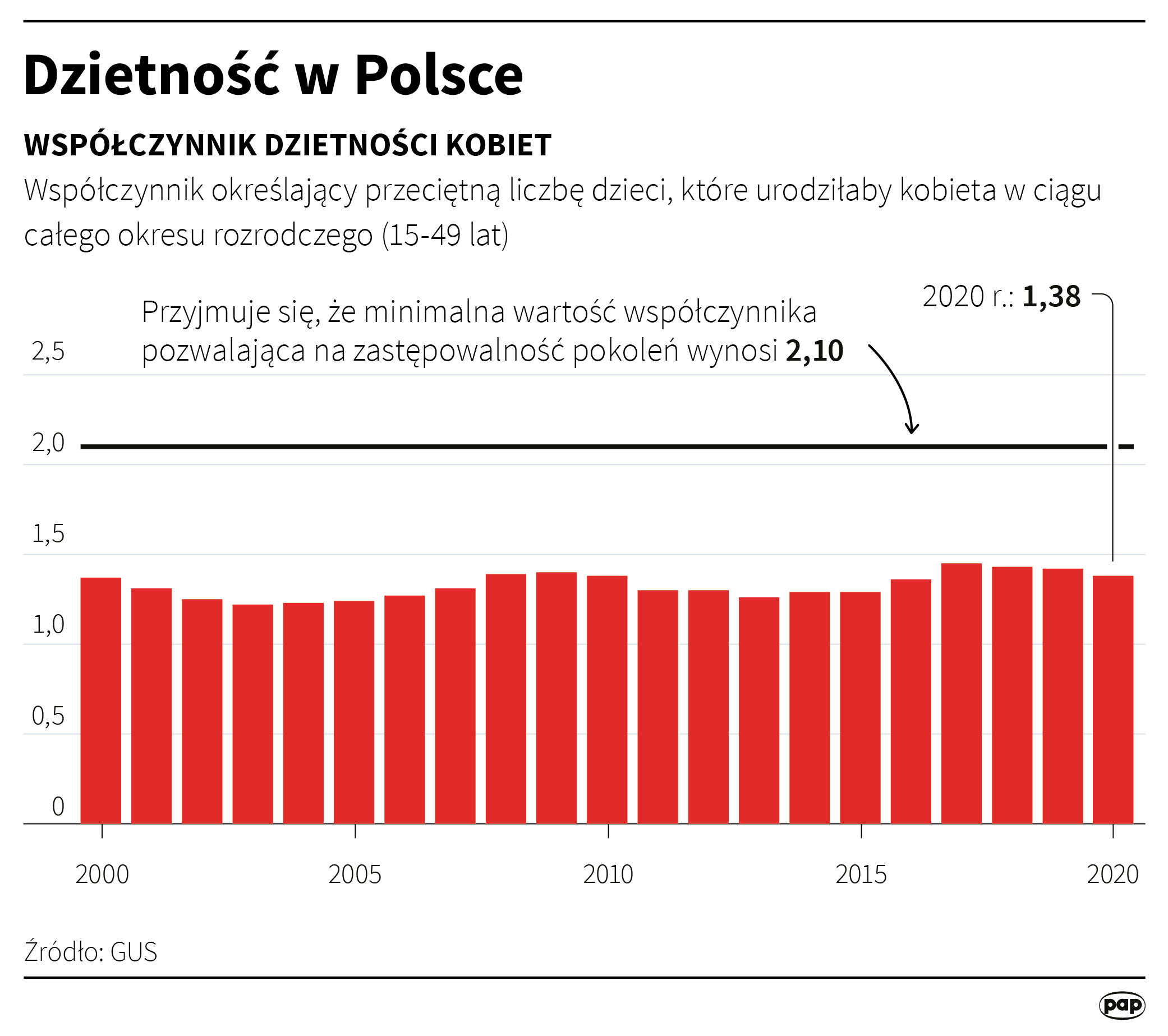 Dzietność w Polsce
