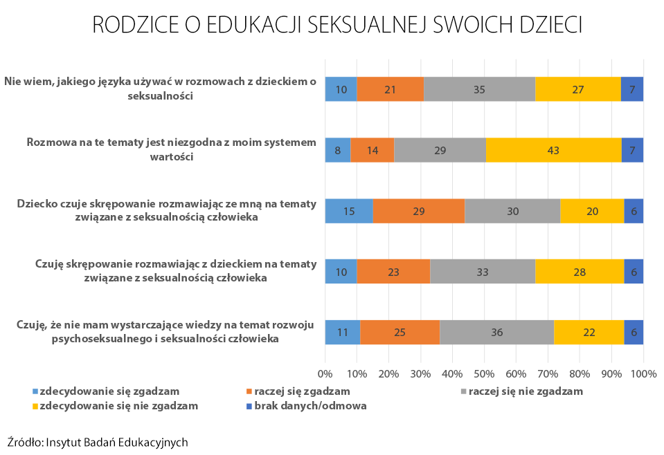 Rodzice o edukacji seksualnej