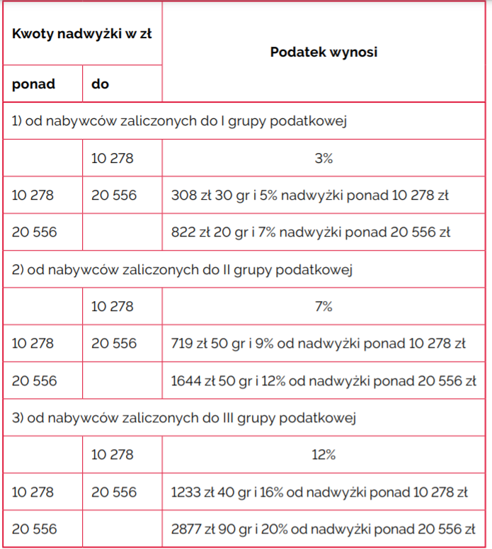 Podatek od darowizn