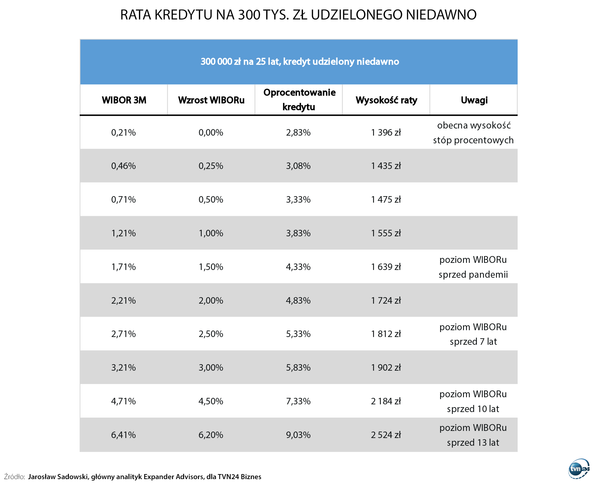 Raty kredytu z 2021 roku - symulacja
