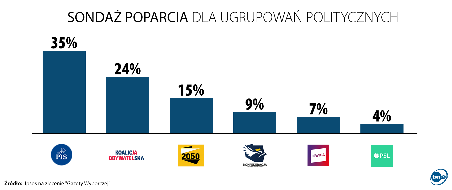 Sondaż poparcia dla ugrupowań politycznych