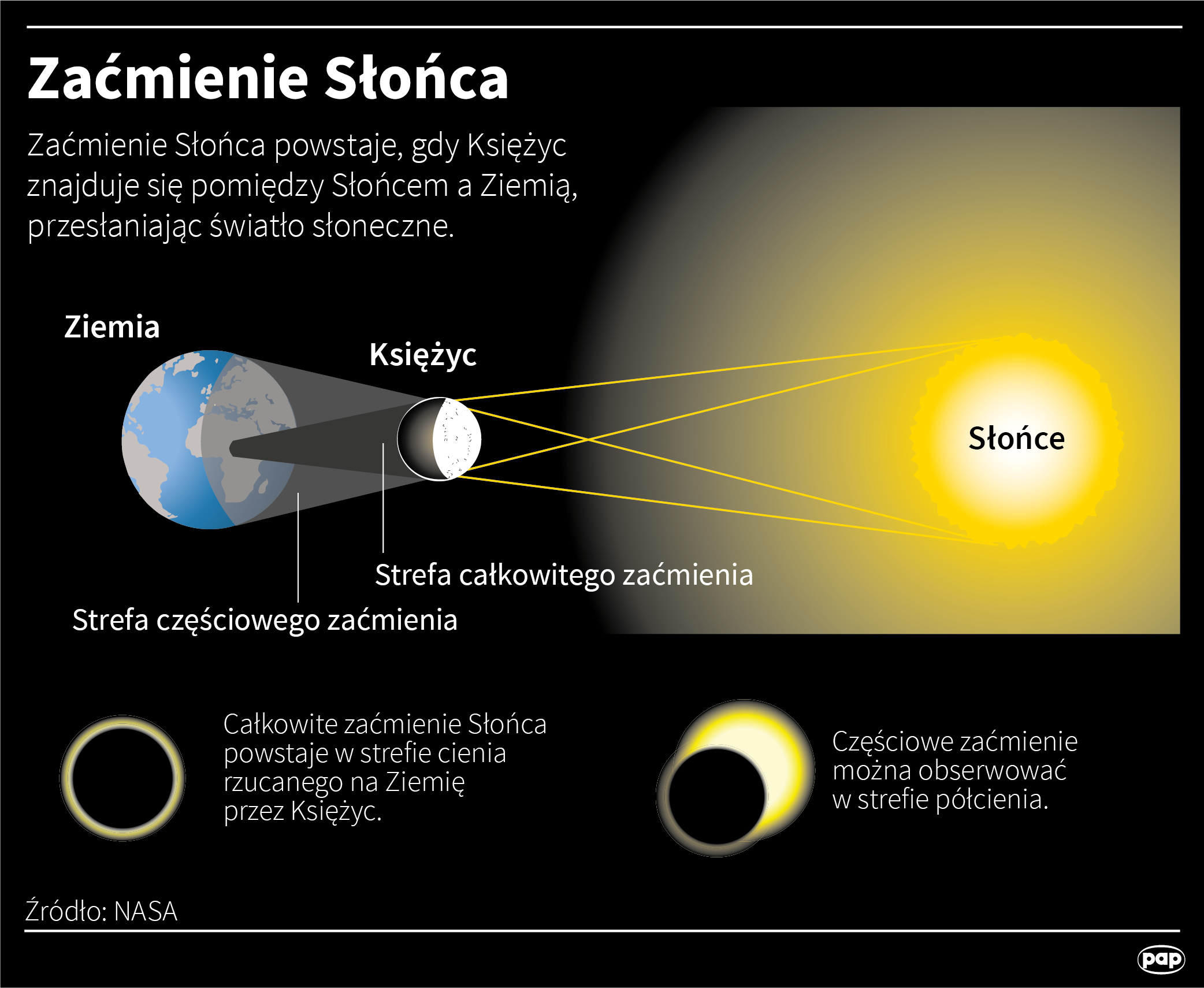 Zaćmienie Słońca