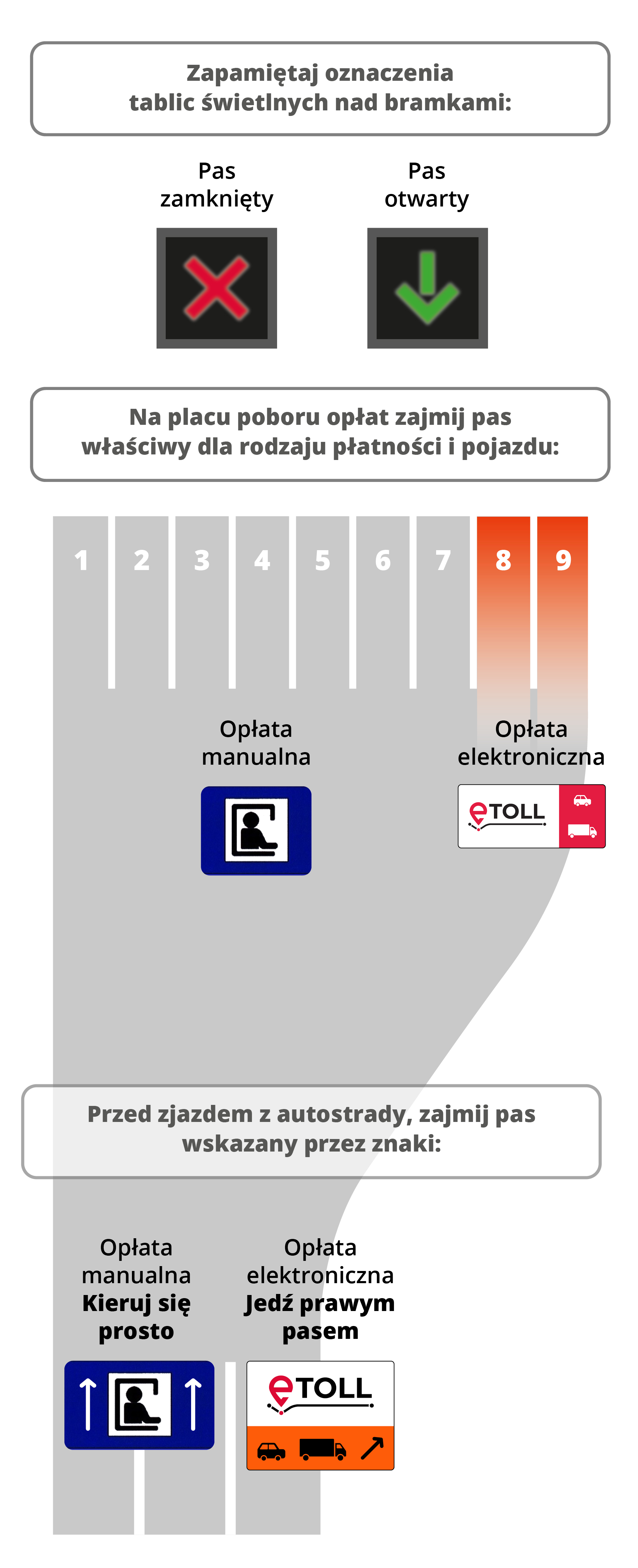 Wchodzi e-TOLL - zmiany na bramkach