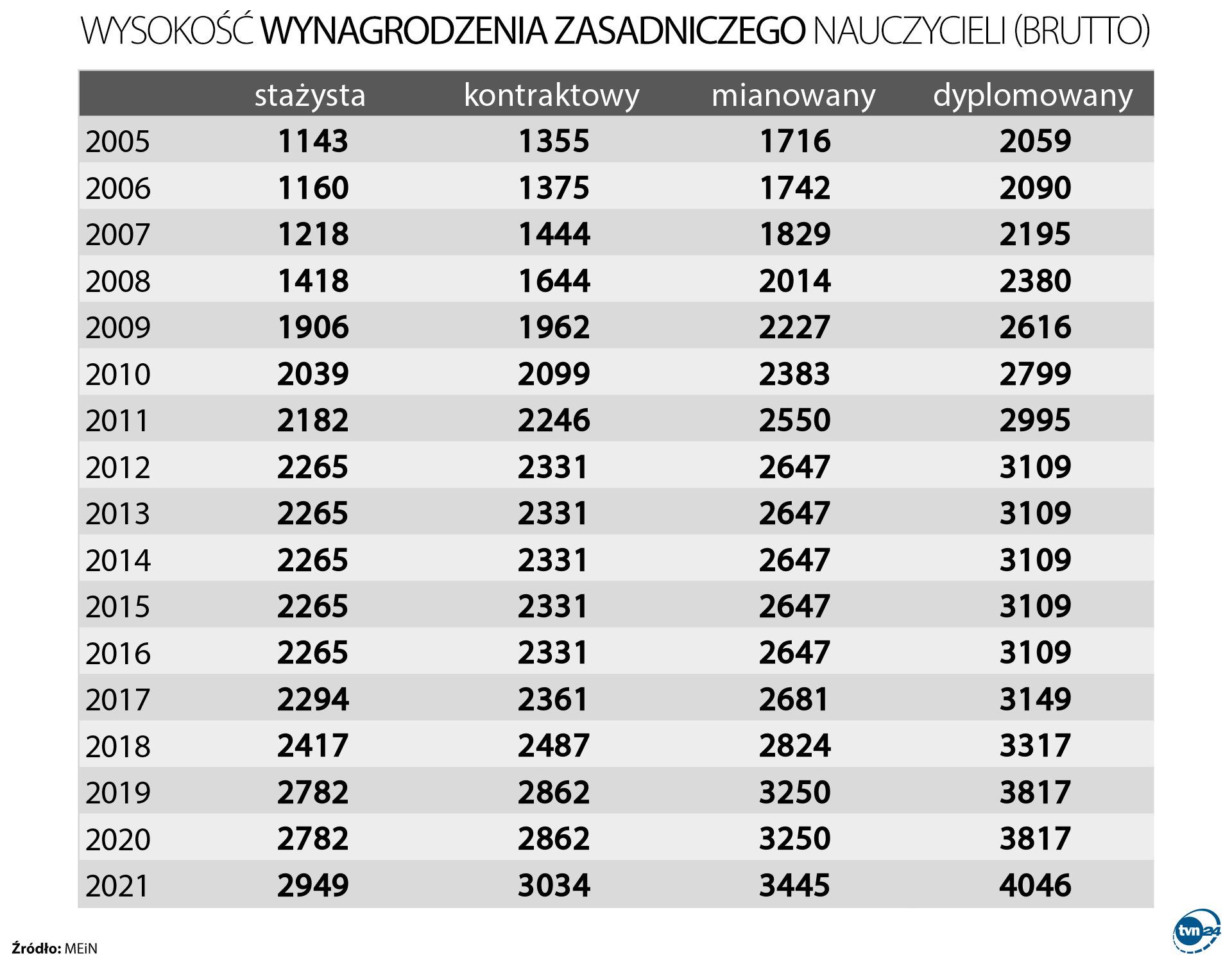 Jak wzrastało wynagrodzenie nauczycieli?