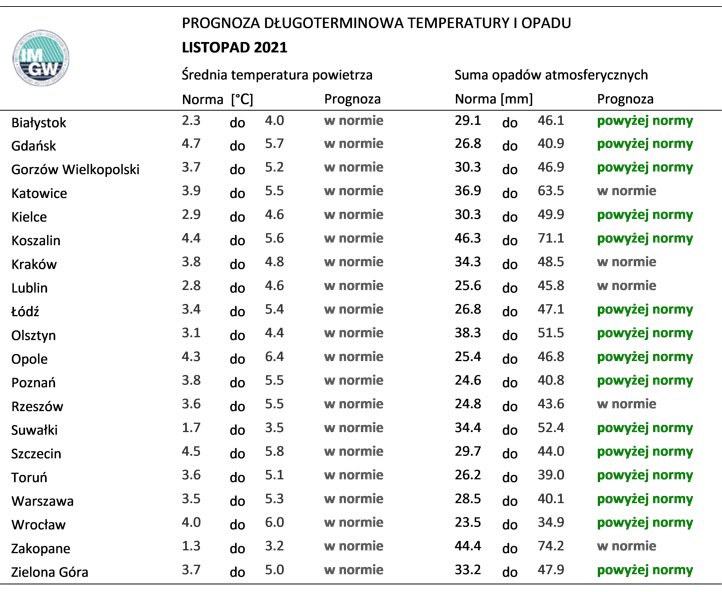 Prognoza długoterminowa temperatury i opadu - listopad 2021
