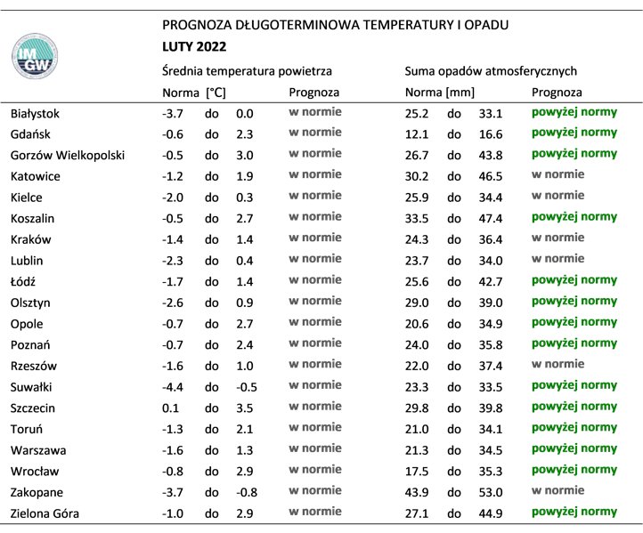 Prognoza długoterminowa temperatury i opadu - luty 2022