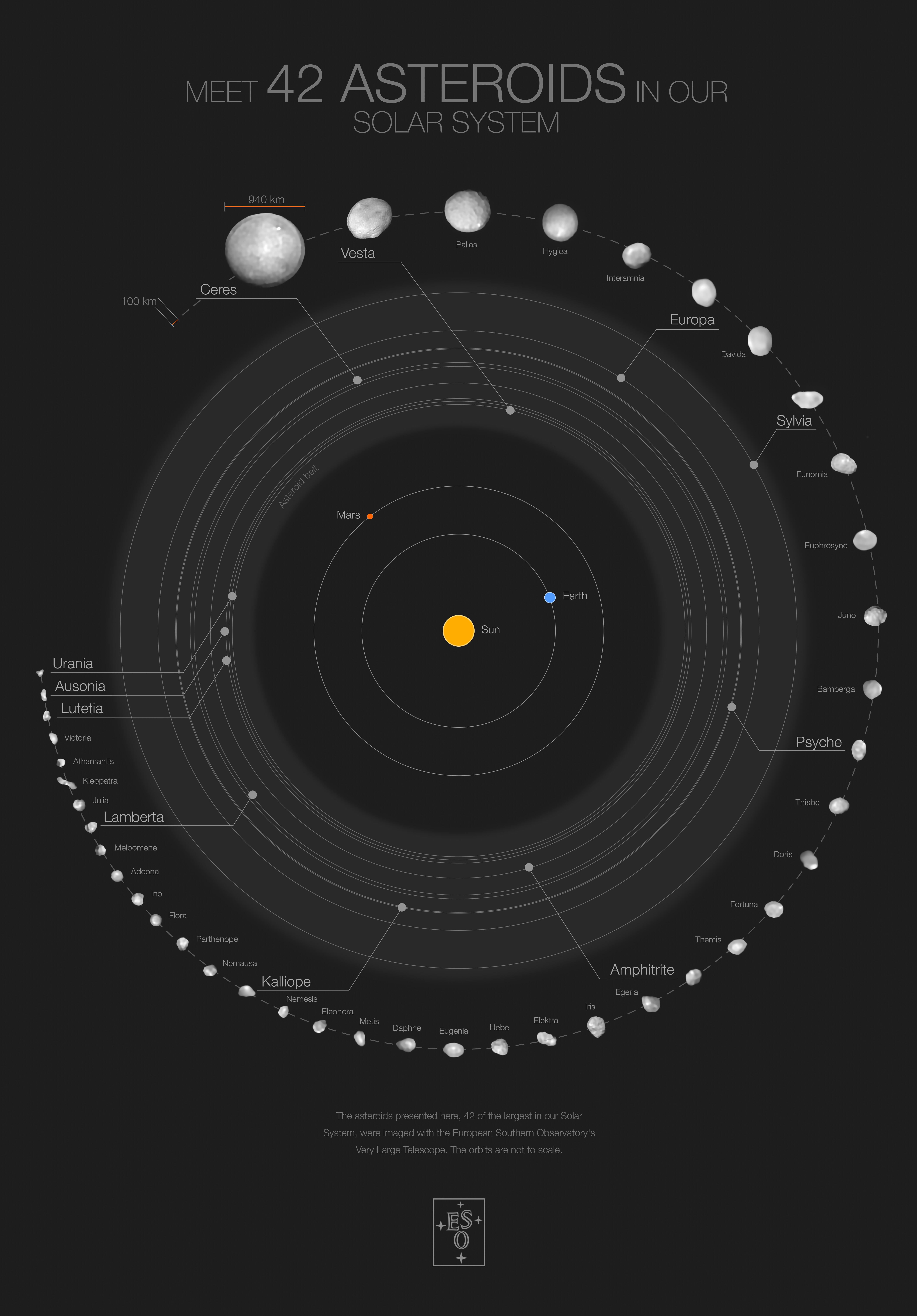 42 największe planetoidy widoczne na swoich orbitach w głównym pasie planetoid pomiędzy orbitami Marsa a Jowisza