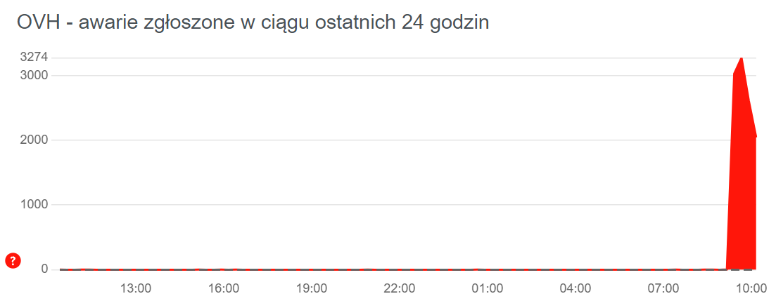 OVH - awarie zgłoszone w ciągu ostatnich 24 godzin