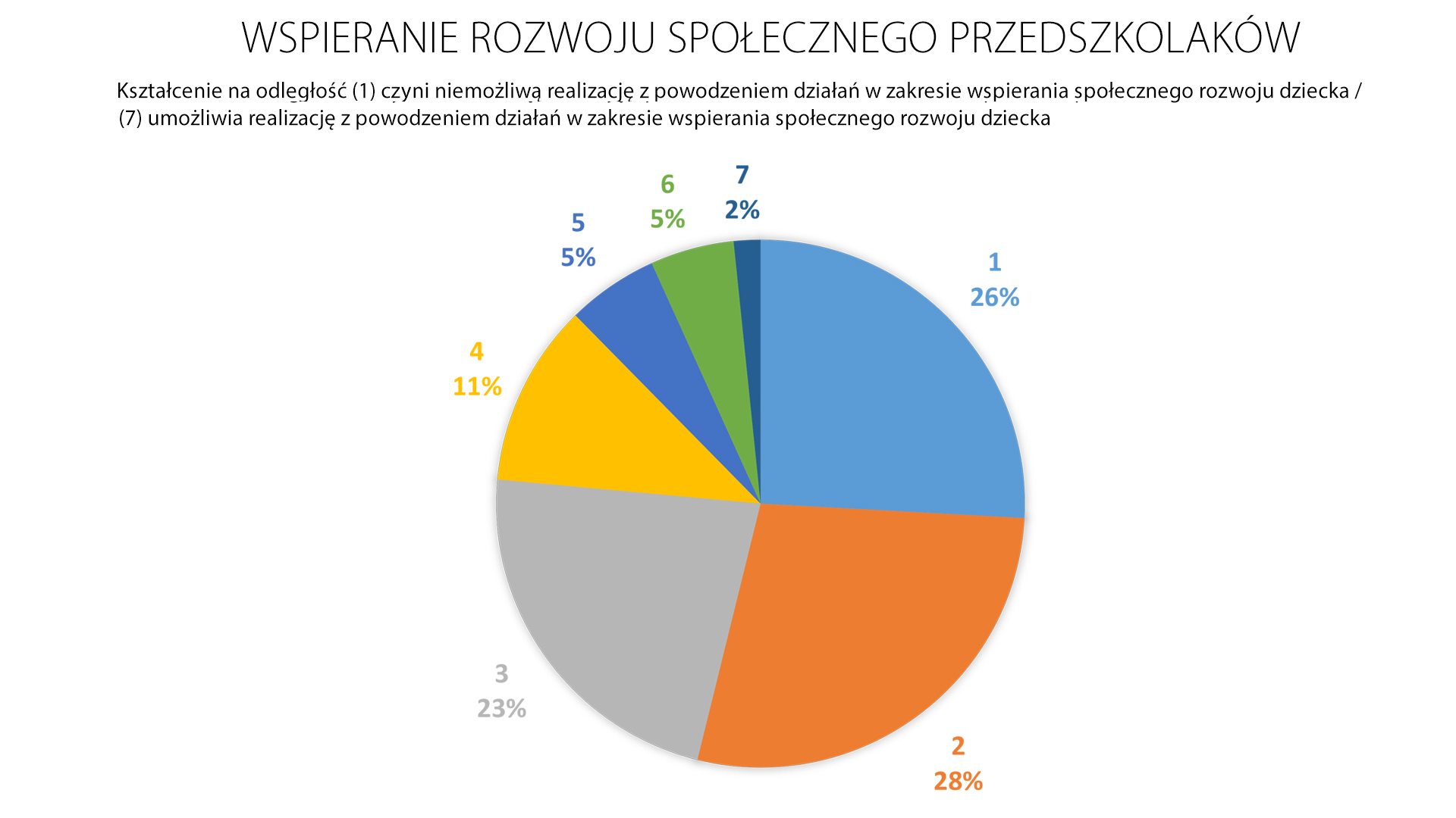 Wspieranie rozwoju społecznego przedszkolaków