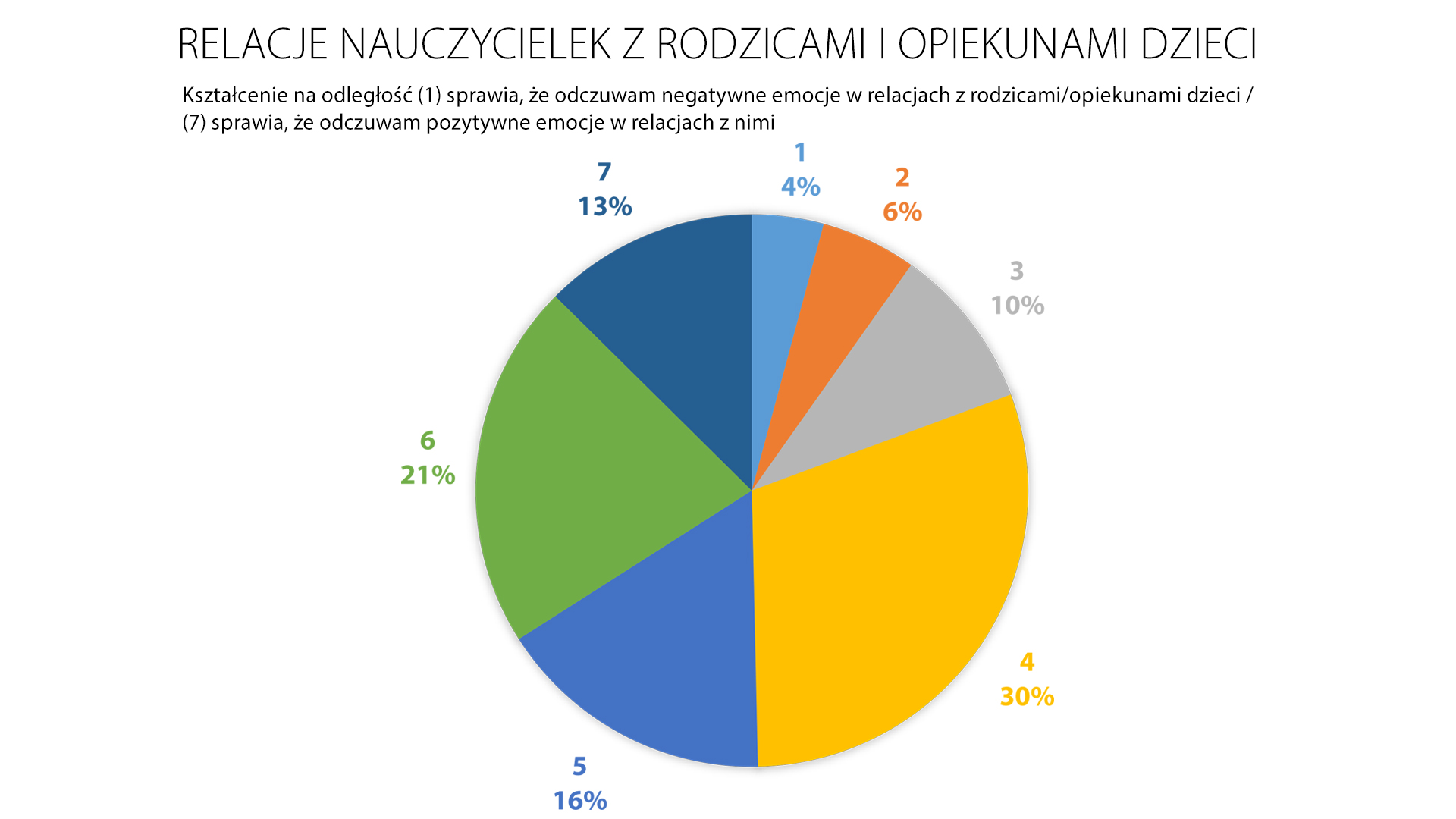 Relacje z rodzicami i opiekunami