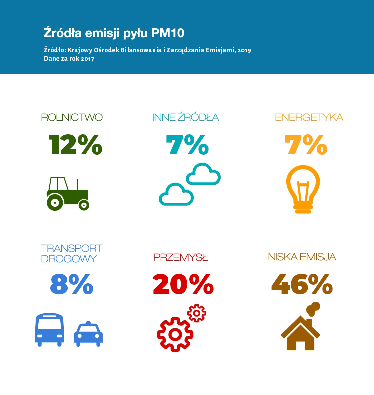 Źródła emisji pyłu PM10
