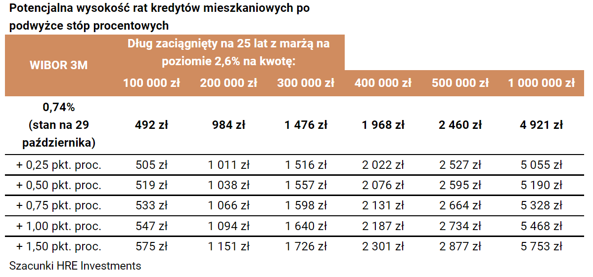 Tak mogą wzrosnąć raty kredytów