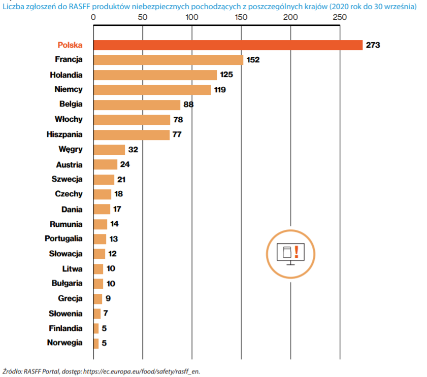Liczba zgłoszeń do RASFF