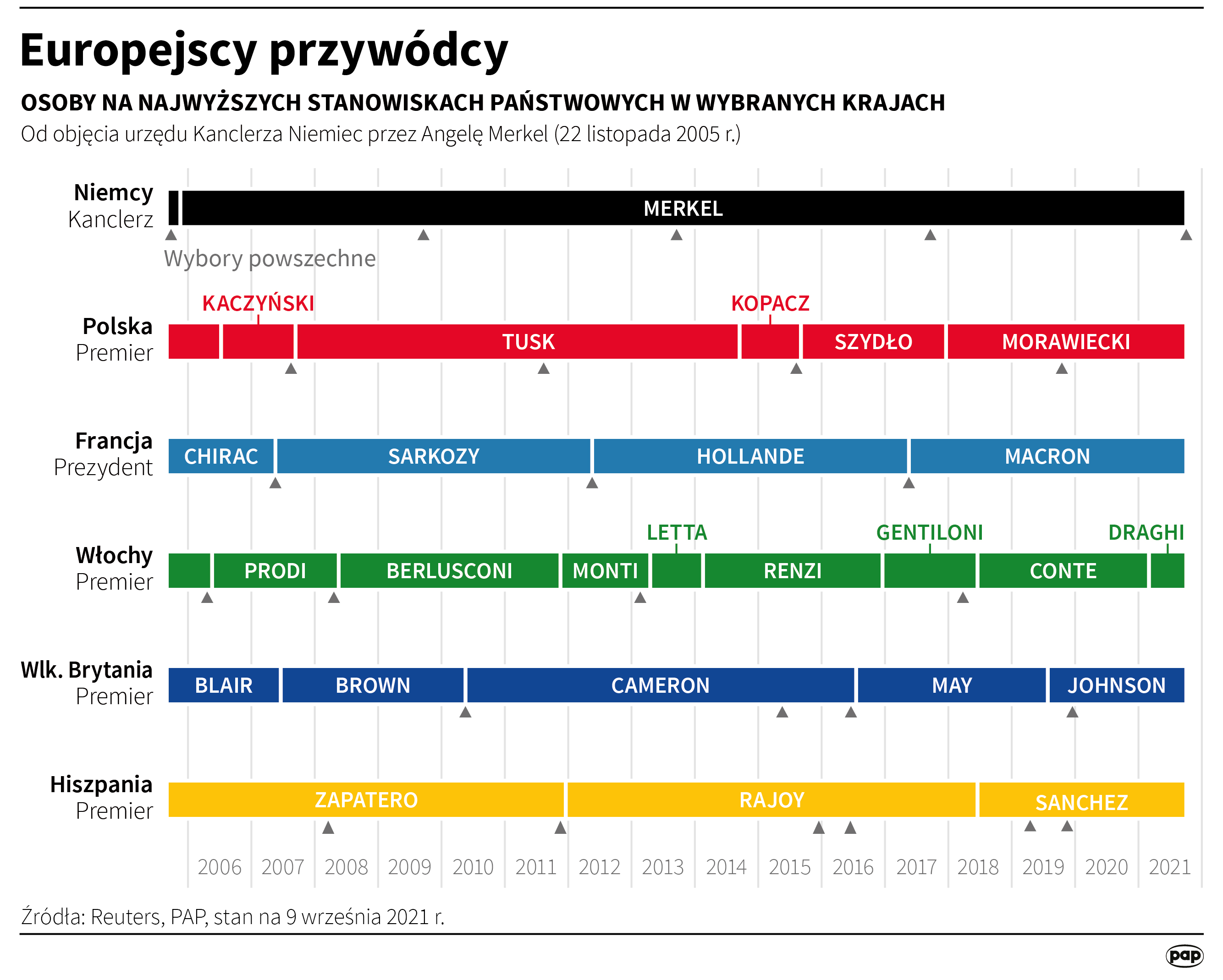 Europejscy przywódcy