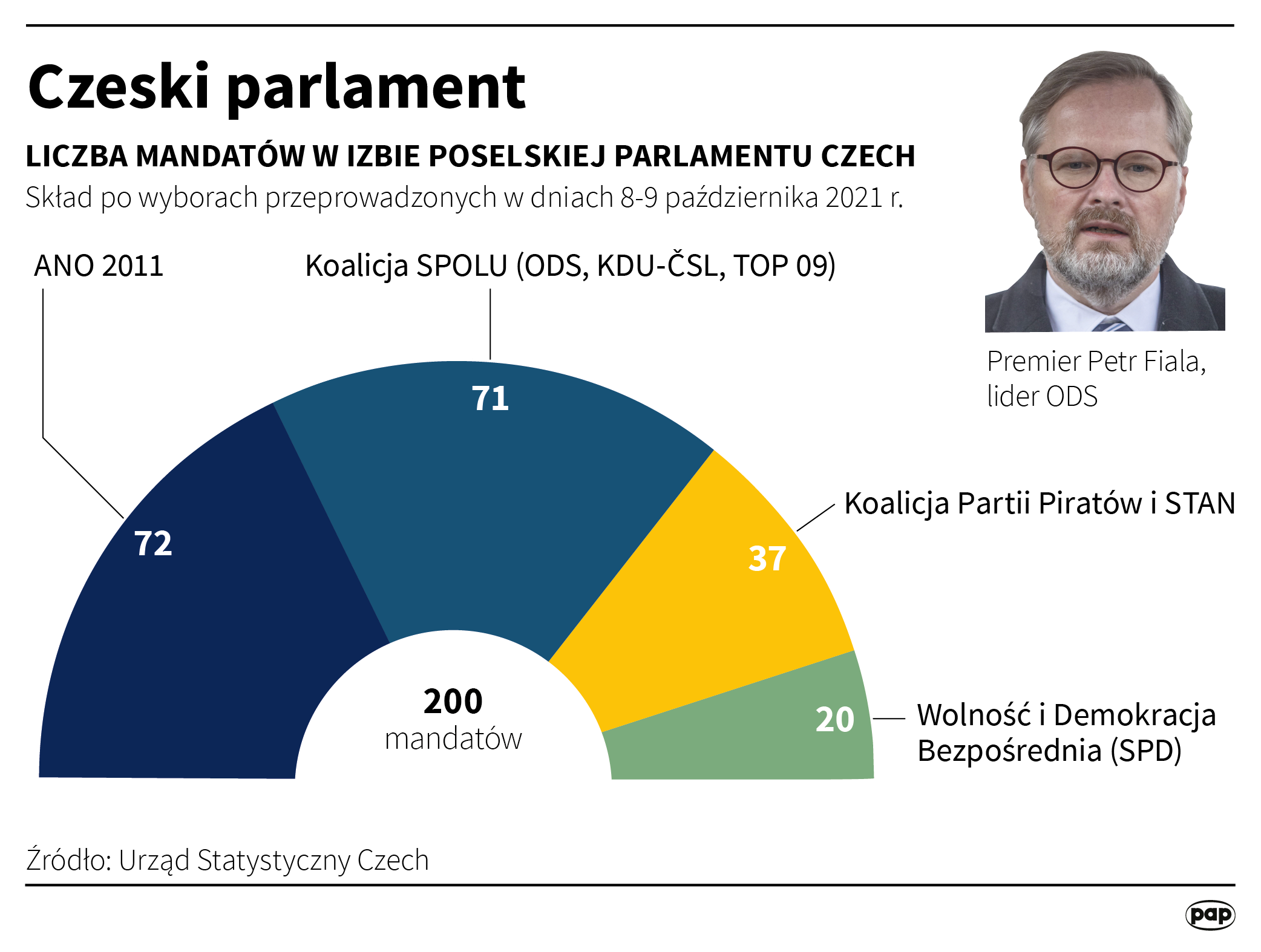 Czeski parlament 