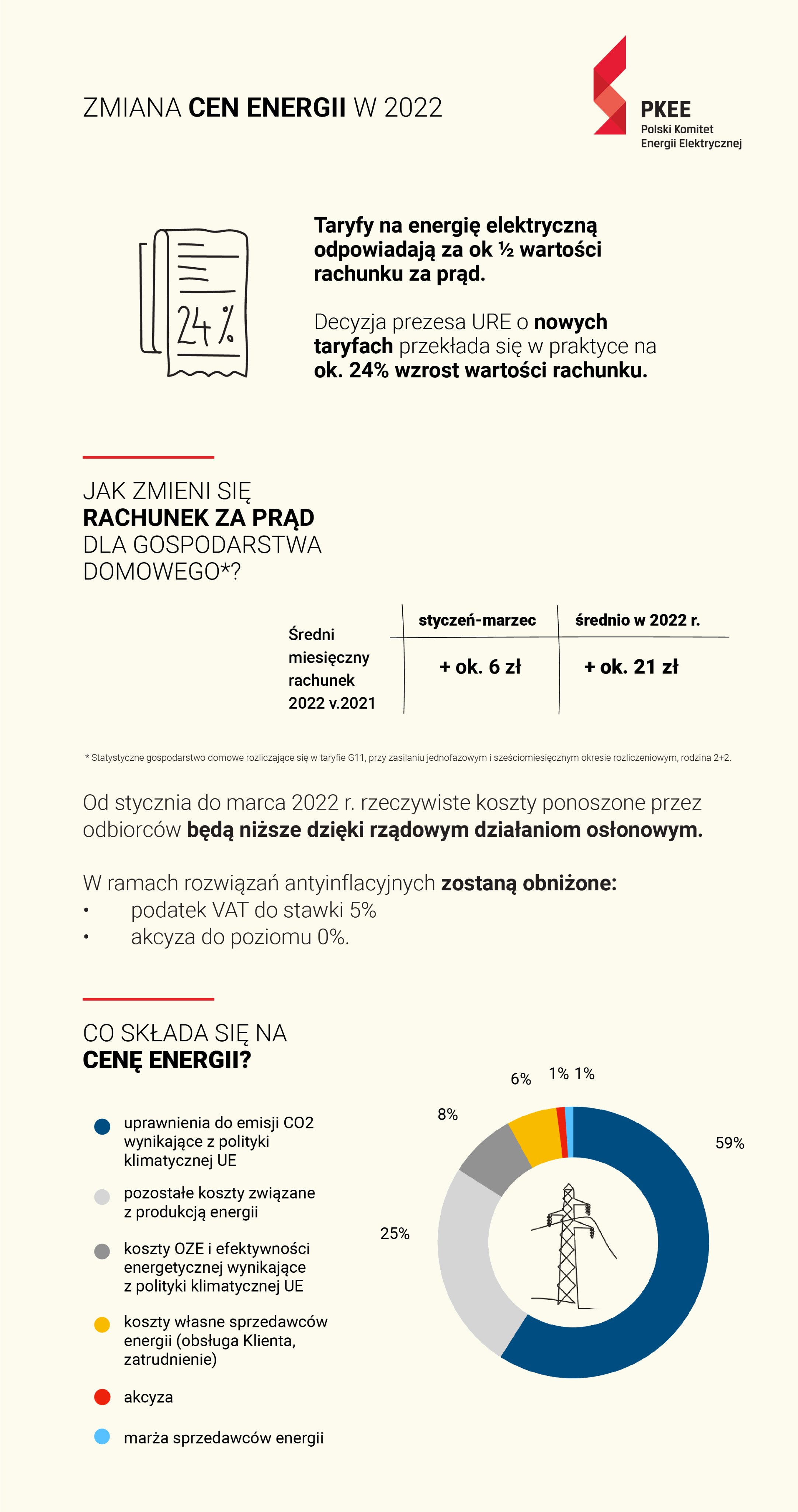 Zmiana cen energii
