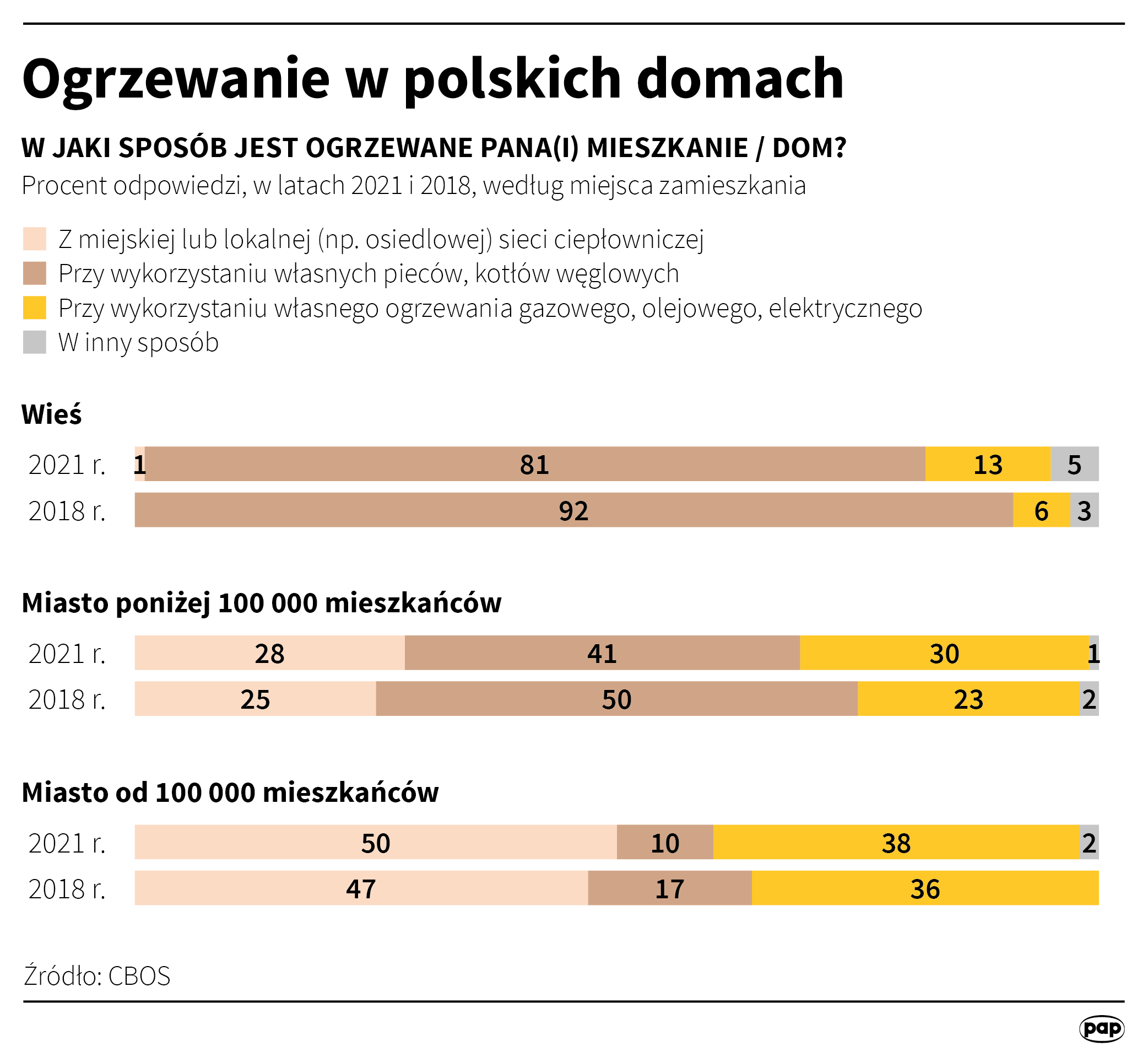 Opał - z jakiego najczęściej korzystamy?