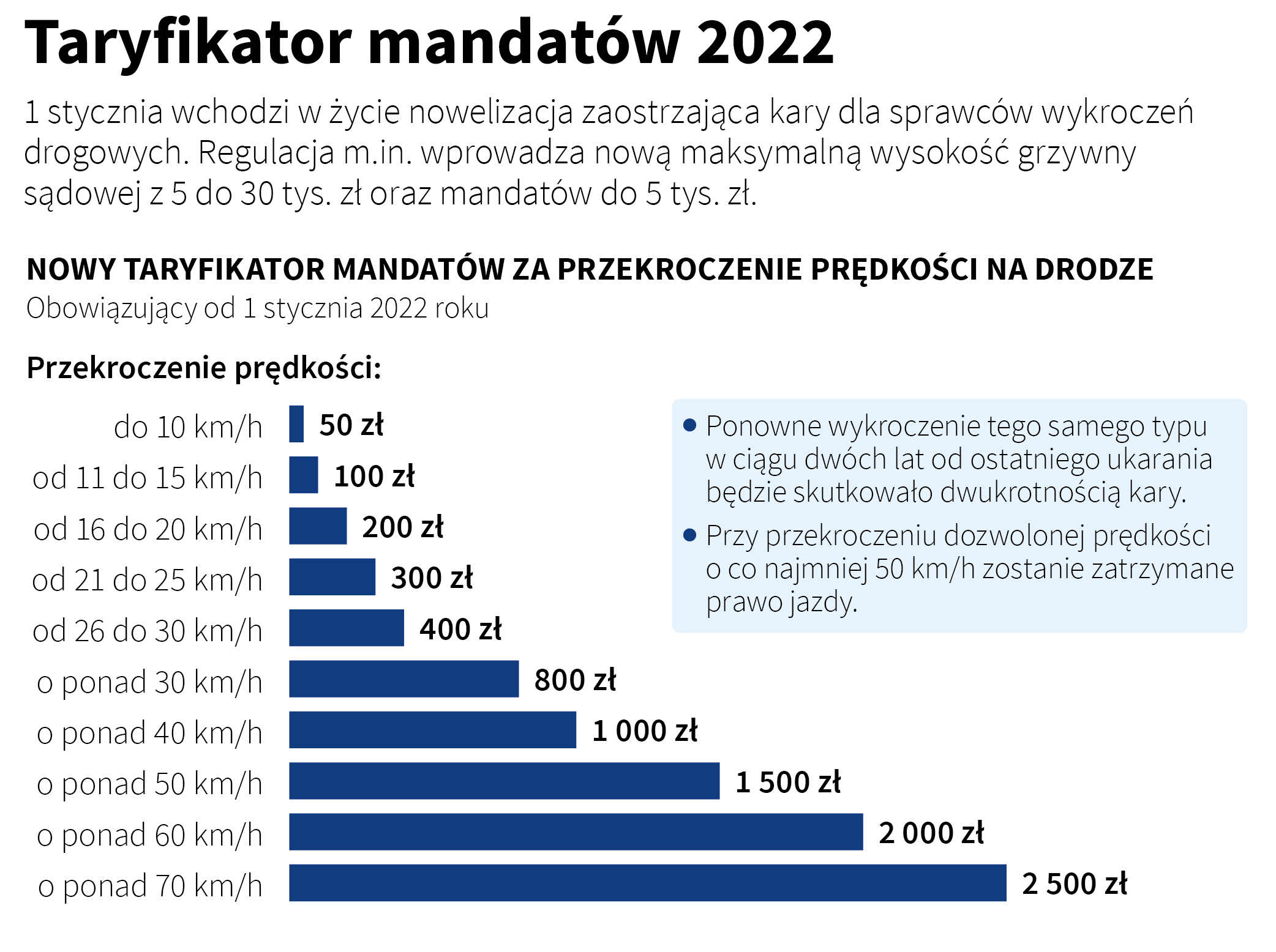 Taryfikator mandatów 2022