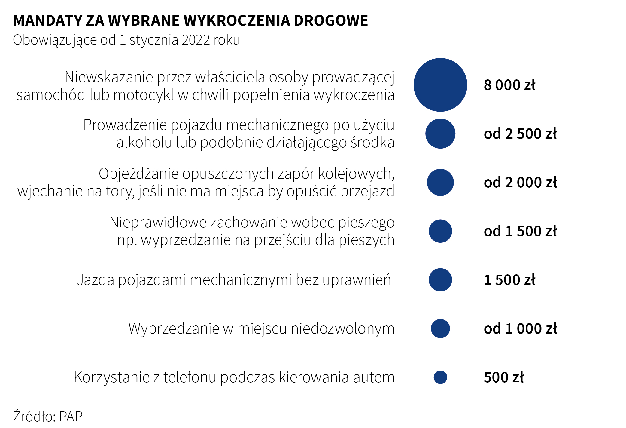 Mandaty za wybrane wykroczenia