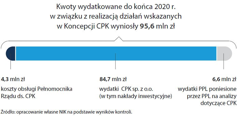 Kwoty wydatkowane w związku z planowaną budową CPK