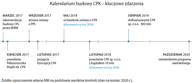 Kalendarium budowy CPK