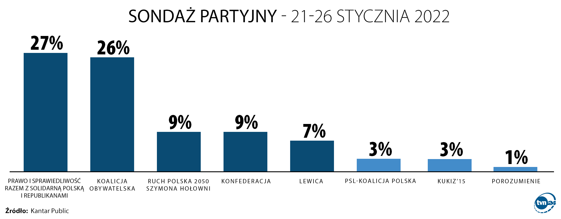 Sondaż partyjny