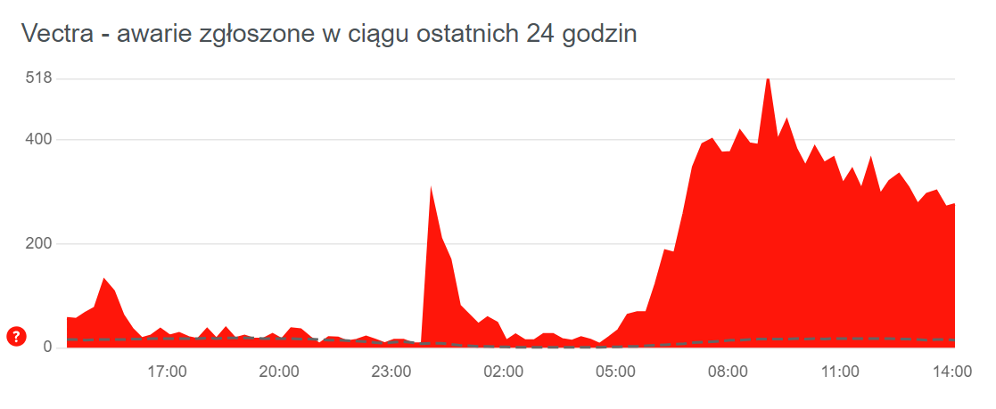 Vectra - zgłoszone awarie