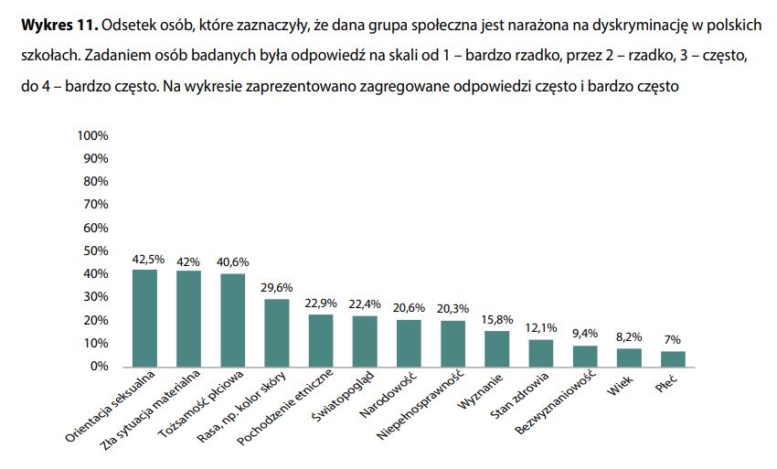 Które grupy są narażone na dyskryminację w polskich szkołach?