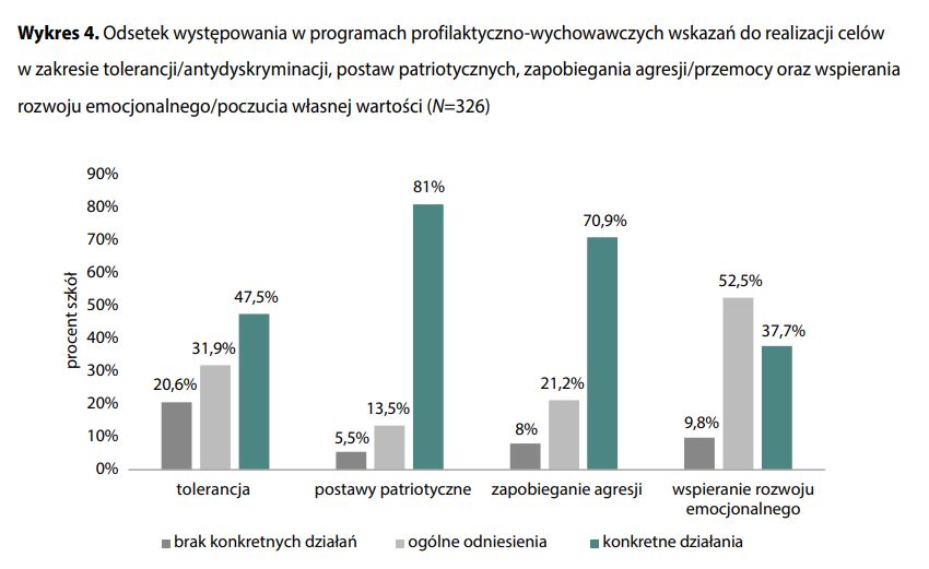 Zawartość programów wychowawczo-profilaktycznych