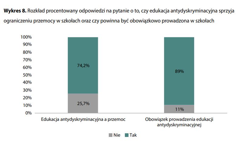 Podejście do edukacji antydyskryminacyjnej