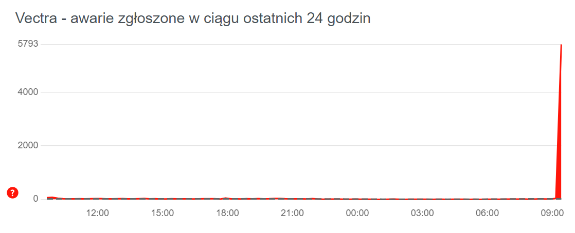 Vectra - zgłoszone awarie
