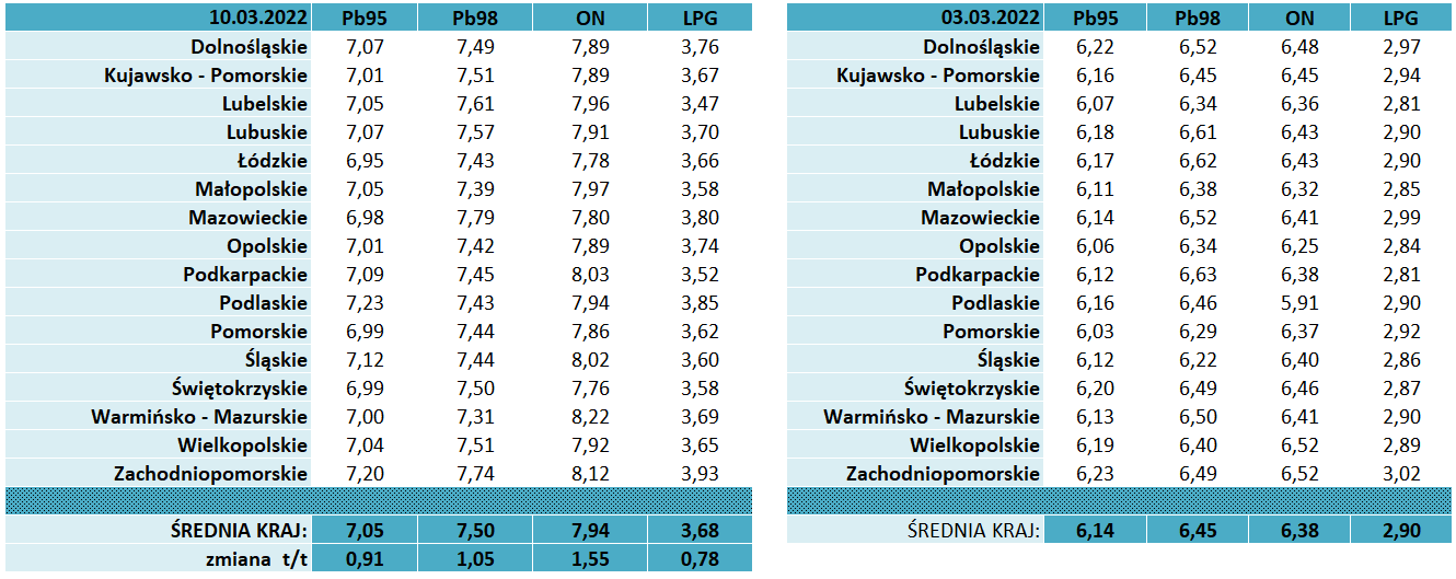 Średnie ceny detaliczne paliw w poszczególnych województwach z dnia 10 marca 2022 roku