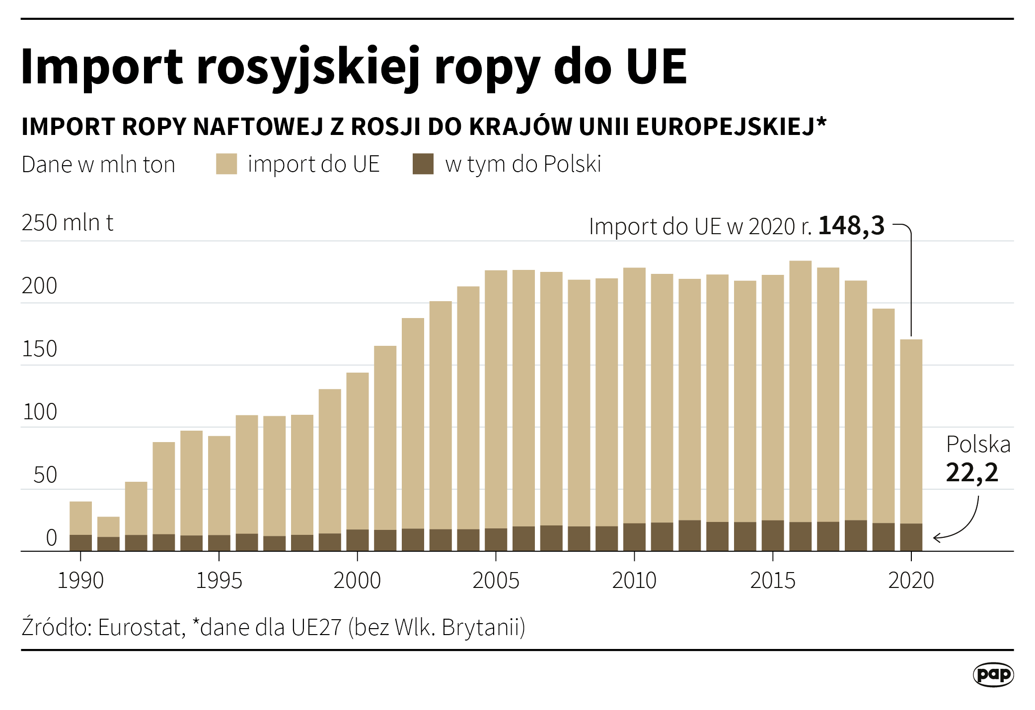 Import rosyjskiej ropy do UE
