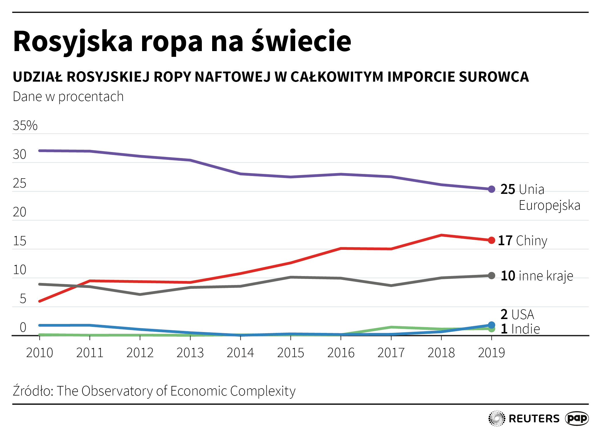 Rosyjska ropa na świecie